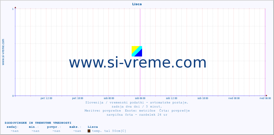 POVPREČJE :: Lisca :: temp. zraka | vlaga | smer vetra | hitrost vetra | sunki vetra | tlak | padavine | sonce | temp. tal  5cm | temp. tal 10cm | temp. tal 20cm | temp. tal 30cm | temp. tal 50cm :: zadnja dva dni / 5 minut.