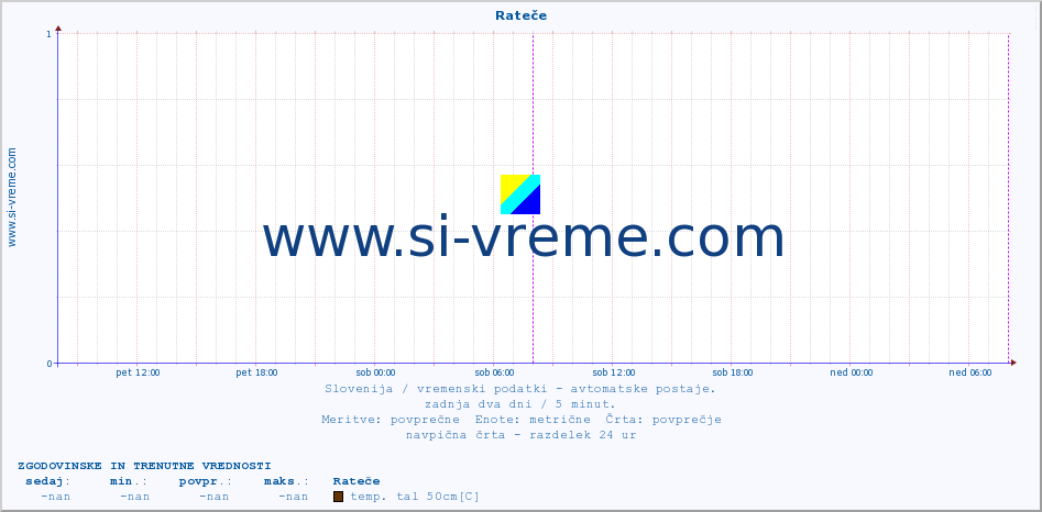 POVPREČJE :: Rateče :: temp. zraka | vlaga | smer vetra | hitrost vetra | sunki vetra | tlak | padavine | sonce | temp. tal  5cm | temp. tal 10cm | temp. tal 20cm | temp. tal 30cm | temp. tal 50cm :: zadnja dva dni / 5 minut.