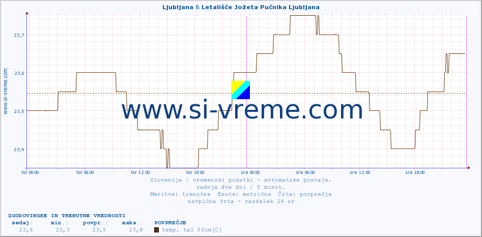 POVPREČJE :: Ljubljana & Letališče Jožeta Pučnika Ljubljana :: temp. zraka | vlaga | smer vetra | hitrost vetra | sunki vetra | tlak | padavine | sonce | temp. tal  5cm | temp. tal 10cm | temp. tal 20cm | temp. tal 30cm | temp. tal 50cm :: zadnja dva dni / 5 minut.