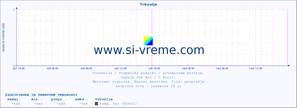 POVPREČJE :: Trbovlje :: temp. zraka | vlaga | smer vetra | hitrost vetra | sunki vetra | tlak | padavine | sonce | temp. tal  5cm | temp. tal 10cm | temp. tal 20cm | temp. tal 30cm | temp. tal 50cm :: zadnja dva dni / 5 minut.