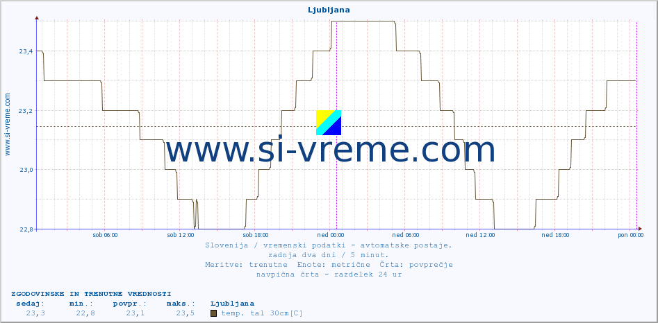 POVPREČJE :: Ljubljana :: temp. zraka | vlaga | smer vetra | hitrost vetra | sunki vetra | tlak | padavine | sonce | temp. tal  5cm | temp. tal 10cm | temp. tal 20cm | temp. tal 30cm | temp. tal 50cm :: zadnja dva dni / 5 minut.