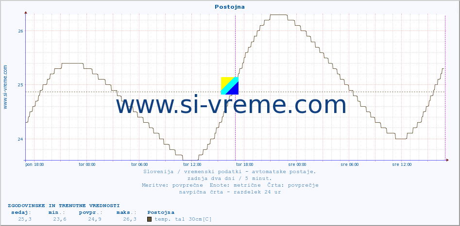 POVPREČJE :: Postojna :: temp. zraka | vlaga | smer vetra | hitrost vetra | sunki vetra | tlak | padavine | sonce | temp. tal  5cm | temp. tal 10cm | temp. tal 20cm | temp. tal 30cm | temp. tal 50cm :: zadnja dva dni / 5 minut.