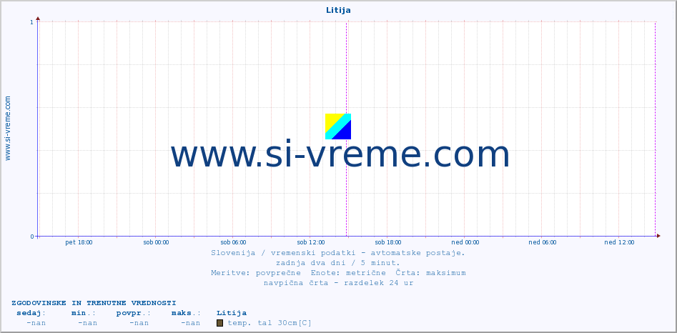 POVPREČJE :: Litija :: temp. zraka | vlaga | smer vetra | hitrost vetra | sunki vetra | tlak | padavine | sonce | temp. tal  5cm | temp. tal 10cm | temp. tal 20cm | temp. tal 30cm | temp. tal 50cm :: zadnja dva dni / 5 minut.