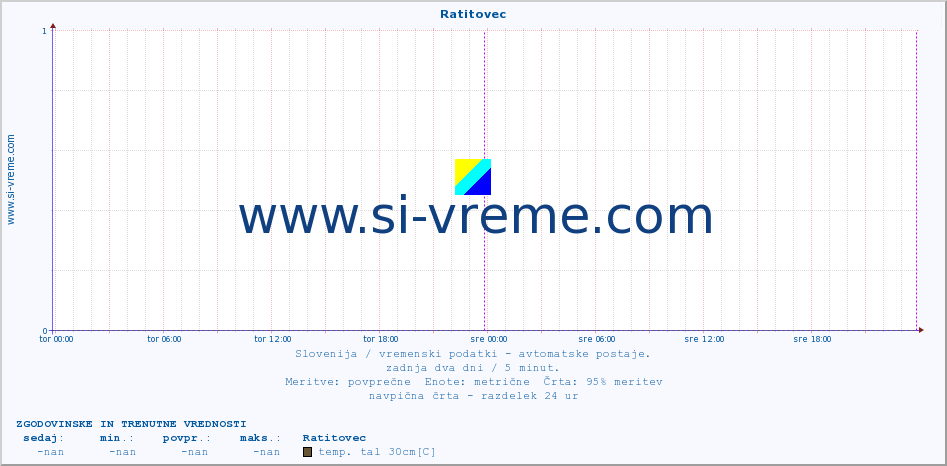 POVPREČJE :: Ratitovec :: temp. zraka | vlaga | smer vetra | hitrost vetra | sunki vetra | tlak | padavine | sonce | temp. tal  5cm | temp. tal 10cm | temp. tal 20cm | temp. tal 30cm | temp. tal 50cm :: zadnja dva dni / 5 minut.