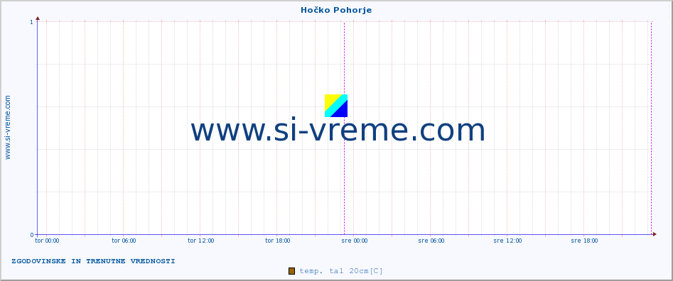 POVPREČJE :: Hočko Pohorje :: temp. zraka | vlaga | smer vetra | hitrost vetra | sunki vetra | tlak | padavine | sonce | temp. tal  5cm | temp. tal 10cm | temp. tal 20cm | temp. tal 30cm | temp. tal 50cm :: zadnja dva dni / 5 minut.