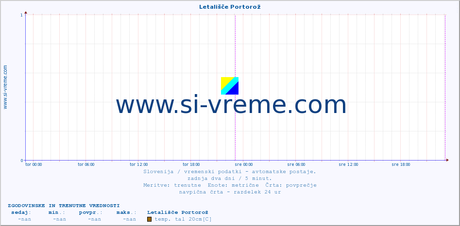 POVPREČJE :: Letališče Portorož :: temp. zraka | vlaga | smer vetra | hitrost vetra | sunki vetra | tlak | padavine | sonce | temp. tal  5cm | temp. tal 10cm | temp. tal 20cm | temp. tal 30cm | temp. tal 50cm :: zadnja dva dni / 5 minut.