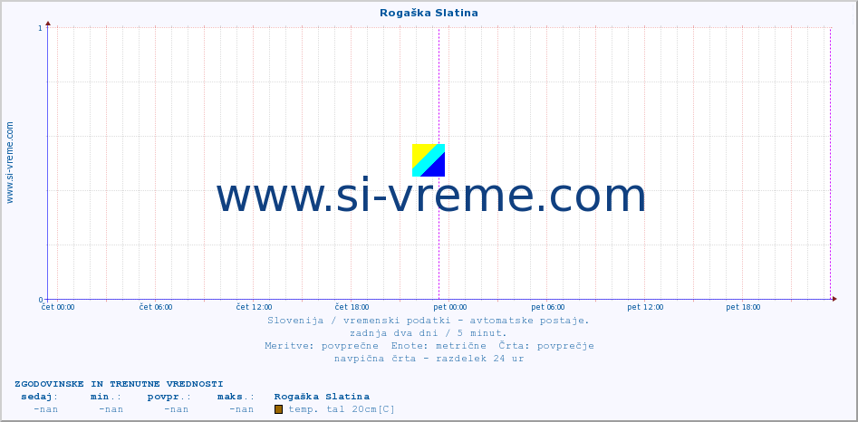 POVPREČJE :: Rogaška Slatina :: temp. zraka | vlaga | smer vetra | hitrost vetra | sunki vetra | tlak | padavine | sonce | temp. tal  5cm | temp. tal 10cm | temp. tal 20cm | temp. tal 30cm | temp. tal 50cm :: zadnja dva dni / 5 minut.