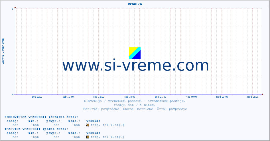 POVPREČJE :: Vrhnika :: temp. zraka | vlaga | smer vetra | hitrost vetra | sunki vetra | tlak | padavine | sonce | temp. tal  5cm | temp. tal 10cm | temp. tal 20cm | temp. tal 30cm | temp. tal 50cm :: zadnji dan / 5 minut.