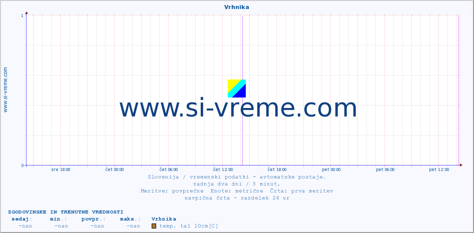 POVPREČJE :: Vrhnika :: temp. zraka | vlaga | smer vetra | hitrost vetra | sunki vetra | tlak | padavine | sonce | temp. tal  5cm | temp. tal 10cm | temp. tal 20cm | temp. tal 30cm | temp. tal 50cm :: zadnja dva dni / 5 minut.