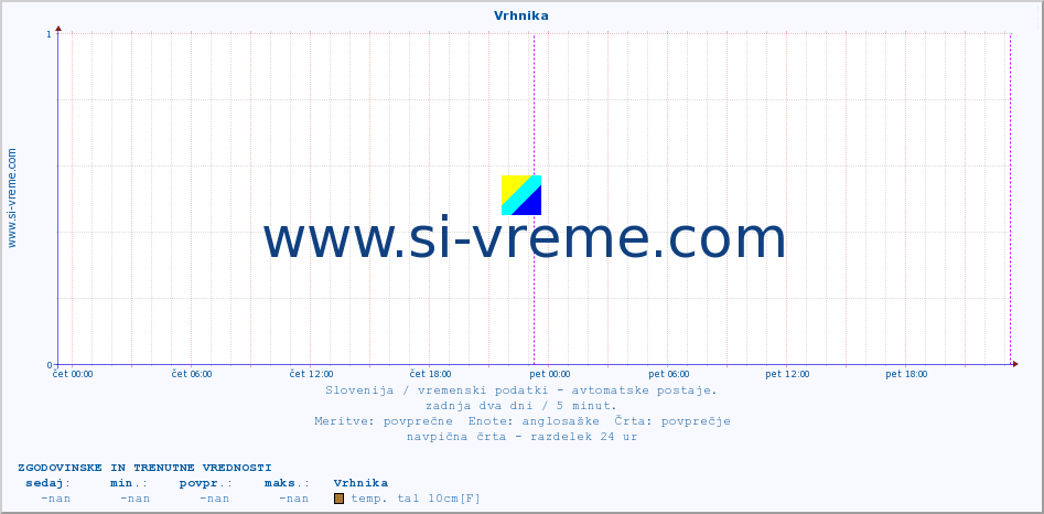 POVPREČJE :: Vrhnika :: temp. zraka | vlaga | smer vetra | hitrost vetra | sunki vetra | tlak | padavine | sonce | temp. tal  5cm | temp. tal 10cm | temp. tal 20cm | temp. tal 30cm | temp. tal 50cm :: zadnja dva dni / 5 minut.