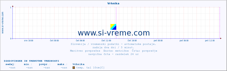 POVPREČJE :: Vrhnika :: temp. zraka | vlaga | smer vetra | hitrost vetra | sunki vetra | tlak | padavine | sonce | temp. tal  5cm | temp. tal 10cm | temp. tal 20cm | temp. tal 30cm | temp. tal 50cm :: zadnja dva dni / 5 minut.