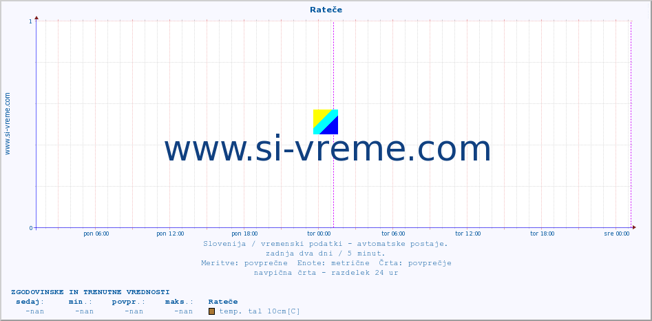 POVPREČJE :: Rateče :: temp. zraka | vlaga | smer vetra | hitrost vetra | sunki vetra | tlak | padavine | sonce | temp. tal  5cm | temp. tal 10cm | temp. tal 20cm | temp. tal 30cm | temp. tal 50cm :: zadnja dva dni / 5 minut.