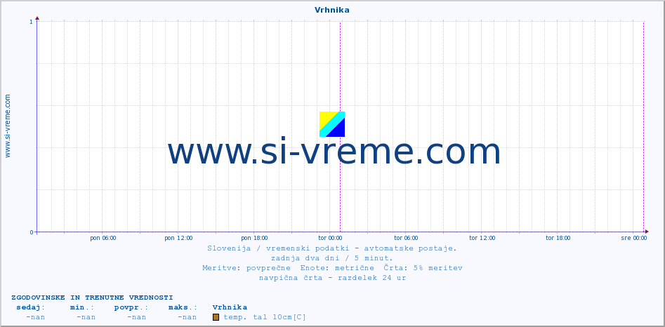 POVPREČJE :: Vrhnika :: temp. zraka | vlaga | smer vetra | hitrost vetra | sunki vetra | tlak | padavine | sonce | temp. tal  5cm | temp. tal 10cm | temp. tal 20cm | temp. tal 30cm | temp. tal 50cm :: zadnja dva dni / 5 minut.