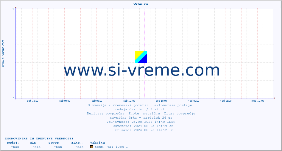 POVPREČJE :: Vrhnika :: temp. zraka | vlaga | smer vetra | hitrost vetra | sunki vetra | tlak | padavine | sonce | temp. tal  5cm | temp. tal 10cm | temp. tal 20cm | temp. tal 30cm | temp. tal 50cm :: zadnja dva dni / 5 minut.