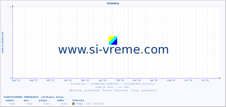 POVPREČJE :: Vrhnika :: temp. zraka | vlaga | smer vetra | hitrost vetra | sunki vetra | tlak | padavine | sonce | temp. tal  5cm | temp. tal 10cm | temp. tal 20cm | temp. tal 30cm | temp. tal 50cm :: zadnje leto / en dan.