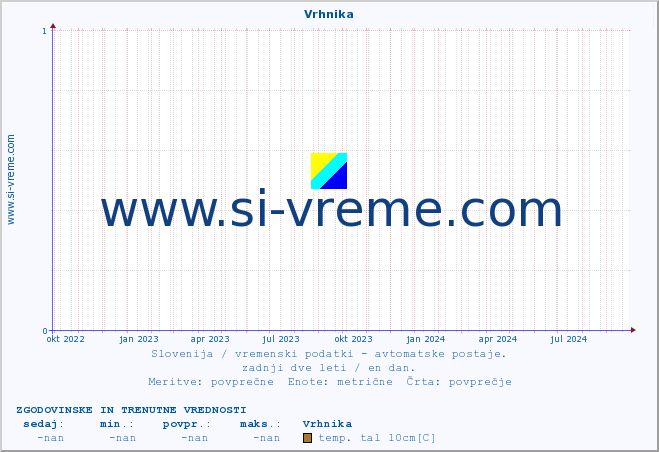 POVPREČJE :: Vrhnika :: temp. zraka | vlaga | smer vetra | hitrost vetra | sunki vetra | tlak | padavine | sonce | temp. tal  5cm | temp. tal 10cm | temp. tal 20cm | temp. tal 30cm | temp. tal 50cm :: zadnji dve leti / en dan.