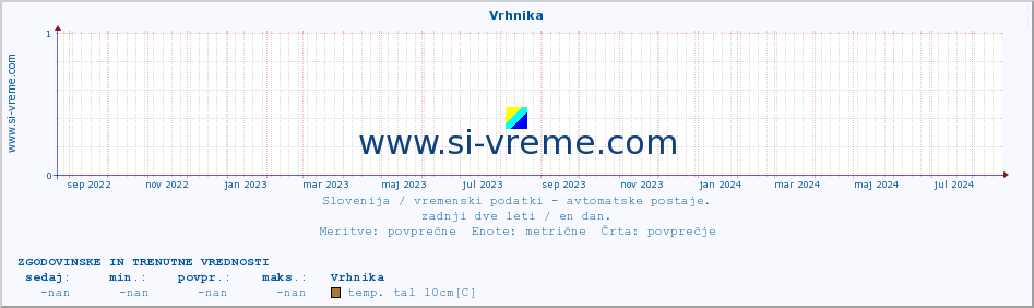 POVPREČJE :: Vrhnika :: temp. zraka | vlaga | smer vetra | hitrost vetra | sunki vetra | tlak | padavine | sonce | temp. tal  5cm | temp. tal 10cm | temp. tal 20cm | temp. tal 30cm | temp. tal 50cm :: zadnji dve leti / en dan.