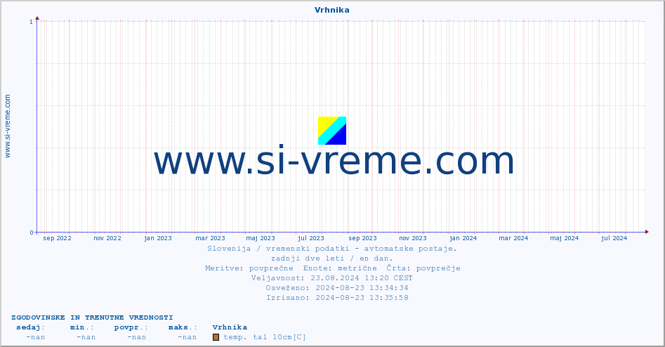 POVPREČJE :: Vrhnika :: temp. zraka | vlaga | smer vetra | hitrost vetra | sunki vetra | tlak | padavine | sonce | temp. tal  5cm | temp. tal 10cm | temp. tal 20cm | temp. tal 30cm | temp. tal 50cm :: zadnji dve leti / en dan.