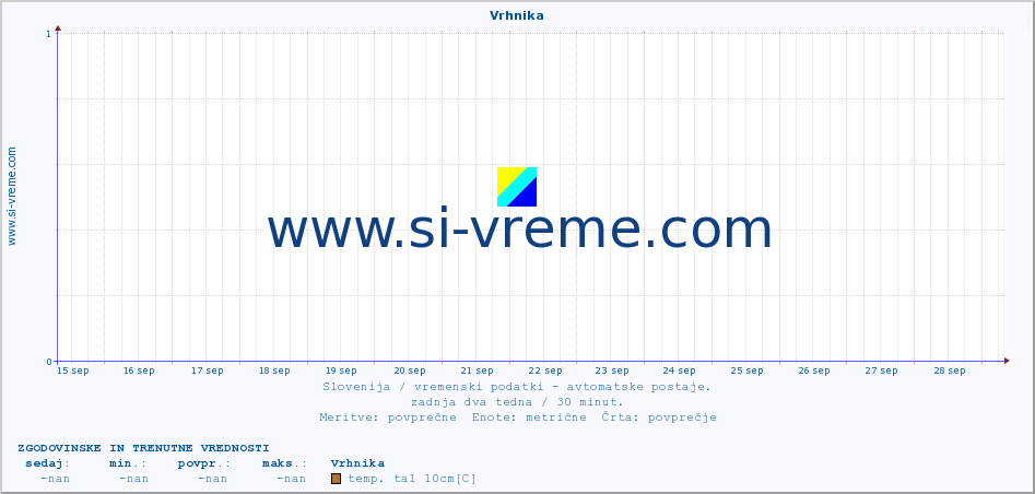 POVPREČJE :: Vrhnika :: temp. zraka | vlaga | smer vetra | hitrost vetra | sunki vetra | tlak | padavine | sonce | temp. tal  5cm | temp. tal 10cm | temp. tal 20cm | temp. tal 30cm | temp. tal 50cm :: zadnja dva tedna / 30 minut.