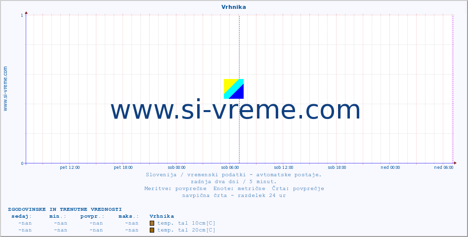 POVPREČJE :: Vrhnika :: temp. zraka | vlaga | smer vetra | hitrost vetra | sunki vetra | tlak | padavine | sonce | temp. tal  5cm | temp. tal 10cm | temp. tal 20cm | temp. tal 30cm | temp. tal 50cm :: zadnja dva dni / 5 minut.