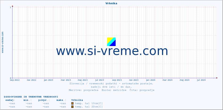 POVPREČJE :: Vrhnika :: temp. zraka | vlaga | smer vetra | hitrost vetra | sunki vetra | tlak | padavine | sonce | temp. tal  5cm | temp. tal 10cm | temp. tal 20cm | temp. tal 30cm | temp. tal 50cm :: zadnji dve leti / en dan.