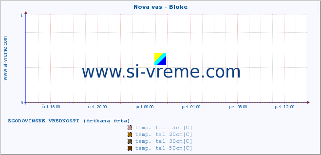 POVPREČJE :: Nova vas - Bloke :: temp. zraka | vlaga | smer vetra | hitrost vetra | sunki vetra | tlak | padavine | sonce | temp. tal  5cm | temp. tal 10cm | temp. tal 20cm | temp. tal 30cm | temp. tal 50cm :: zadnji dan / 5 minut.