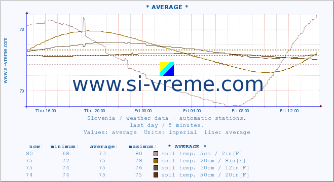  :: * AVERAGE * :: air temp. | humi- dity | wind dir. | wind speed | wind gusts | air pressure | precipi- tation | sun strength | soil temp. 5cm / 2in | soil temp. 10cm / 4in | soil temp. 20cm / 8in | soil temp. 30cm / 12in | soil temp. 50cm / 20in :: last day / 5 minutes.