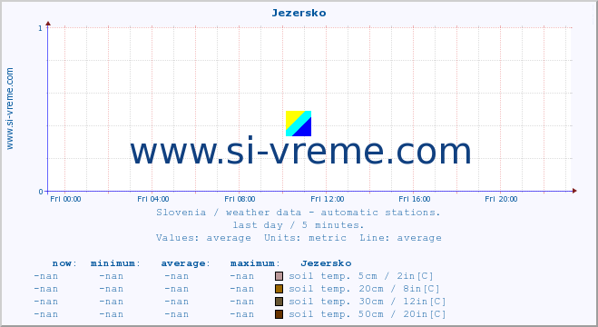  :: Jezersko :: air temp. | humi- dity | wind dir. | wind speed | wind gusts | air pressure | precipi- tation | sun strength | soil temp. 5cm / 2in | soil temp. 10cm / 4in | soil temp. 20cm / 8in | soil temp. 30cm / 12in | soil temp. 50cm / 20in :: last day / 5 minutes.