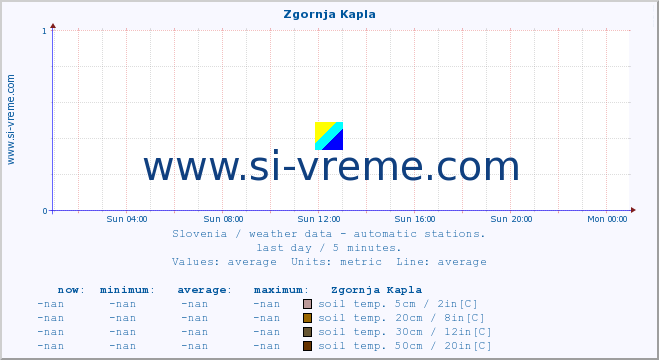  :: Zgornja Kapla :: air temp. | humi- dity | wind dir. | wind speed | wind gusts | air pressure | precipi- tation | sun strength | soil temp. 5cm / 2in | soil temp. 10cm / 4in | soil temp. 20cm / 8in | soil temp. 30cm / 12in | soil temp. 50cm / 20in :: last day / 5 minutes.