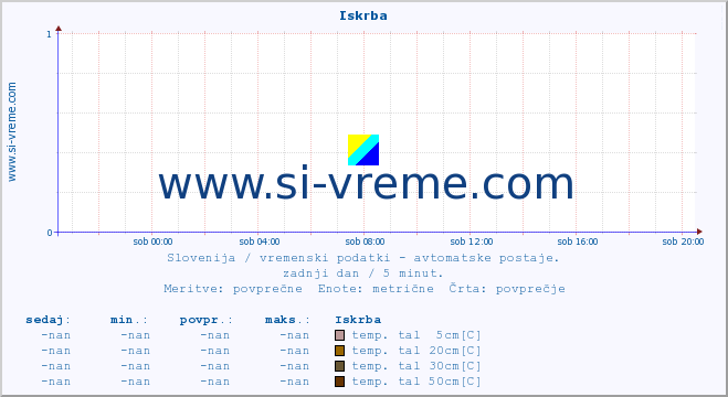 POVPREČJE :: Iskrba :: temp. zraka | vlaga | smer vetra | hitrost vetra | sunki vetra | tlak | padavine | sonce | temp. tal  5cm | temp. tal 10cm | temp. tal 20cm | temp. tal 30cm | temp. tal 50cm :: zadnji dan / 5 minut.