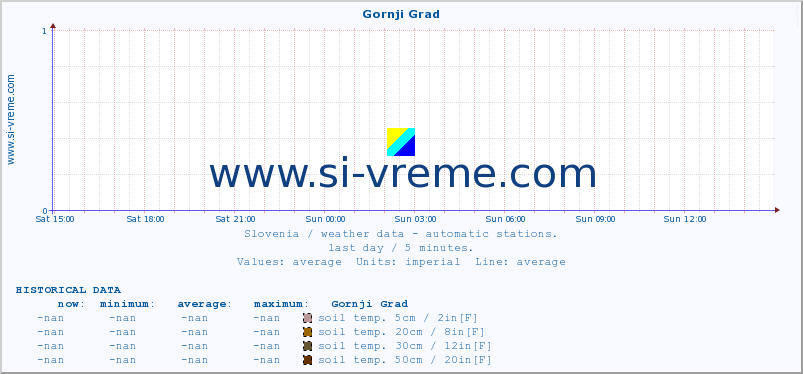  :: Gornji Grad :: air temp. | humi- dity | wind dir. | wind speed | wind gusts | air pressure | precipi- tation | sun strength | soil temp. 5cm / 2in | soil temp. 10cm / 4in | soil temp. 20cm / 8in | soil temp. 30cm / 12in | soil temp. 50cm / 20in :: last day / 5 minutes.