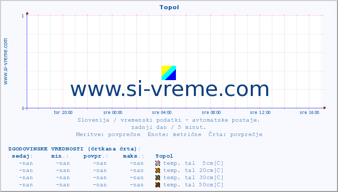 POVPREČJE :: Topol :: temp. zraka | vlaga | smer vetra | hitrost vetra | sunki vetra | tlak | padavine | sonce | temp. tal  5cm | temp. tal 10cm | temp. tal 20cm | temp. tal 30cm | temp. tal 50cm :: zadnji dan / 5 minut.