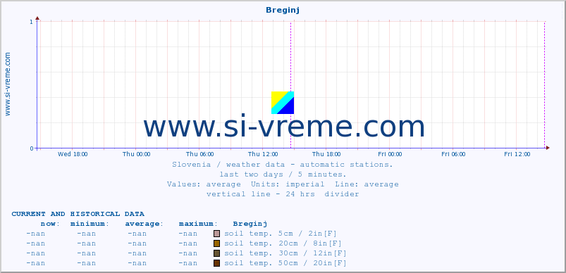  :: Breginj :: air temp. | humi- dity | wind dir. | wind speed | wind gusts | air pressure | precipi- tation | sun strength | soil temp. 5cm / 2in | soil temp. 10cm / 4in | soil temp. 20cm / 8in | soil temp. 30cm / 12in | soil temp. 50cm / 20in :: last two days / 5 minutes.