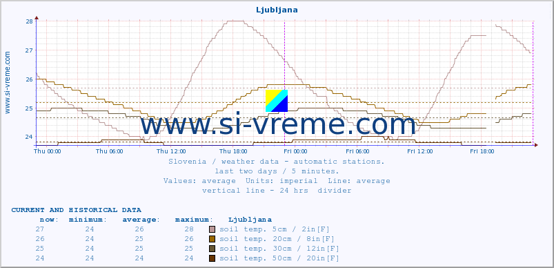  :: Ljubljana :: air temp. | humi- dity | wind dir. | wind speed | wind gusts | air pressure | precipi- tation | sun strength | soil temp. 5cm / 2in | soil temp. 10cm / 4in | soil temp. 20cm / 8in | soil temp. 30cm / 12in | soil temp. 50cm / 20in :: last two days / 5 minutes.