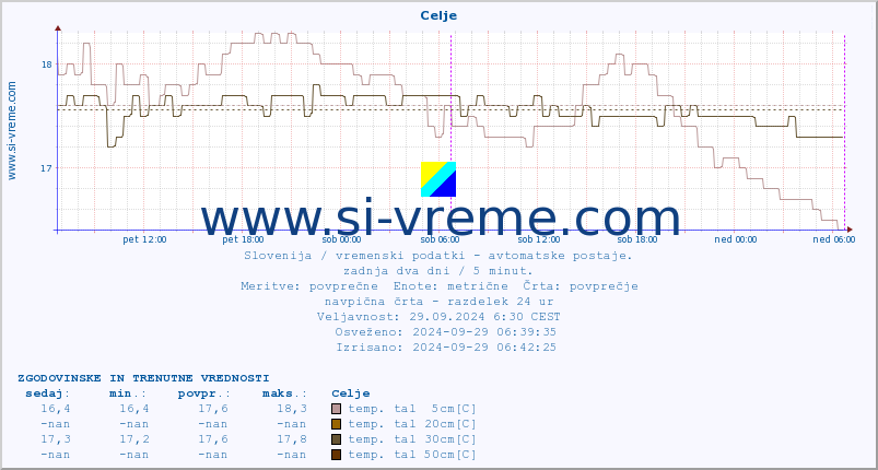 POVPREČJE :: Celje :: temp. zraka | vlaga | smer vetra | hitrost vetra | sunki vetra | tlak | padavine | sonce | temp. tal  5cm | temp. tal 10cm | temp. tal 20cm | temp. tal 30cm | temp. tal 50cm :: zadnja dva dni / 5 minut.