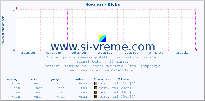 POVPREČJE :: Nova vas - Bloke :: temp. zraka | vlaga | smer vetra | hitrost vetra | sunki vetra | tlak | padavine | sonce | temp. tal  5cm | temp. tal 10cm | temp. tal 20cm | temp. tal 30cm | temp. tal 50cm :: zadnji teden / 30 minut.