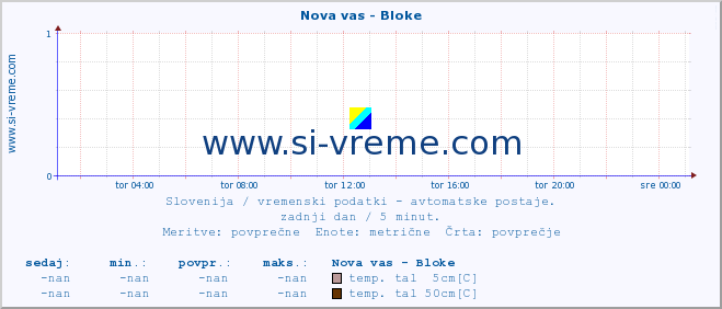 POVPREČJE :: Nova vas - Bloke :: temp. zraka | vlaga | smer vetra | hitrost vetra | sunki vetra | tlak | padavine | sonce | temp. tal  5cm | temp. tal 10cm | temp. tal 20cm | temp. tal 30cm | temp. tal 50cm :: zadnji dan / 5 minut.