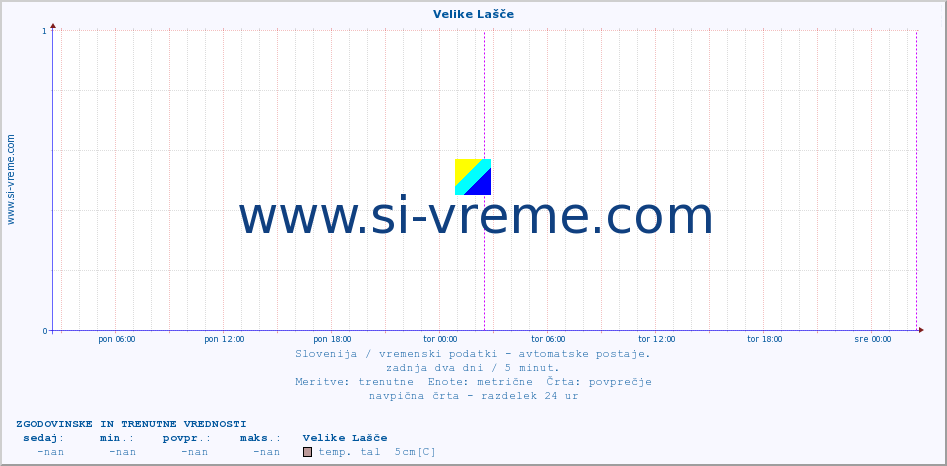 POVPREČJE :: Velike Lašče :: temp. zraka | vlaga | smer vetra | hitrost vetra | sunki vetra | tlak | padavine | sonce | temp. tal  5cm | temp. tal 10cm | temp. tal 20cm | temp. tal 30cm | temp. tal 50cm :: zadnja dva dni / 5 minut.