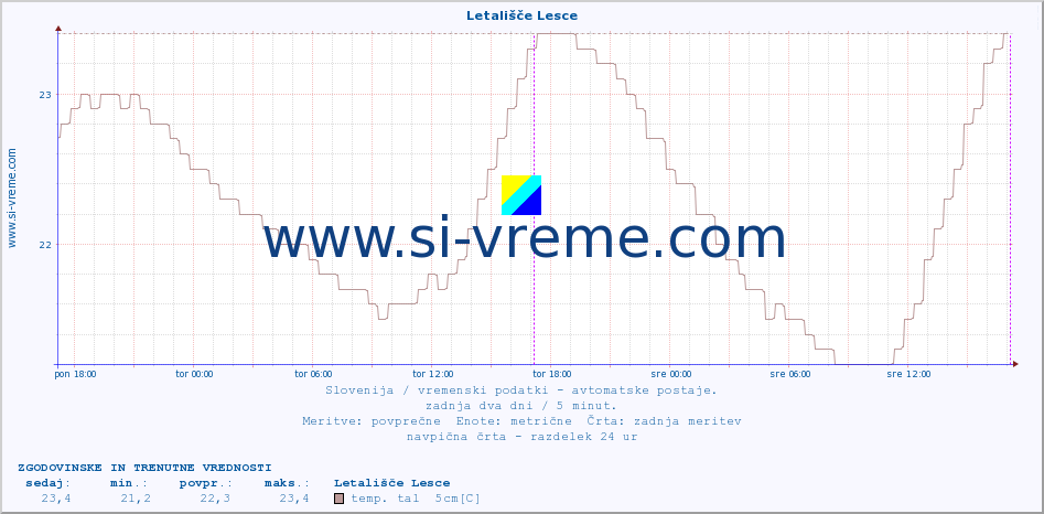 POVPREČJE :: Letališče Lesce :: temp. zraka | vlaga | smer vetra | hitrost vetra | sunki vetra | tlak | padavine | sonce | temp. tal  5cm | temp. tal 10cm | temp. tal 20cm | temp. tal 30cm | temp. tal 50cm :: zadnja dva dni / 5 minut.