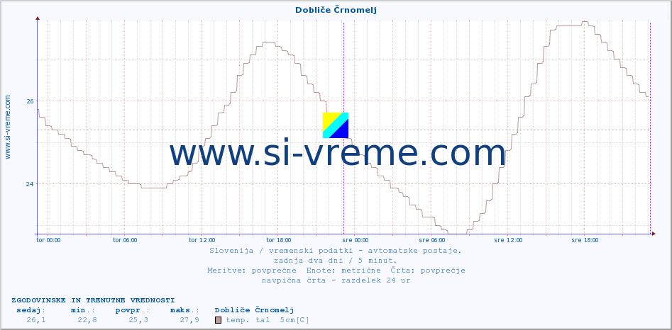 POVPREČJE :: Dobliče Črnomelj :: temp. zraka | vlaga | smer vetra | hitrost vetra | sunki vetra | tlak | padavine | sonce | temp. tal  5cm | temp. tal 10cm | temp. tal 20cm | temp. tal 30cm | temp. tal 50cm :: zadnja dva dni / 5 minut.