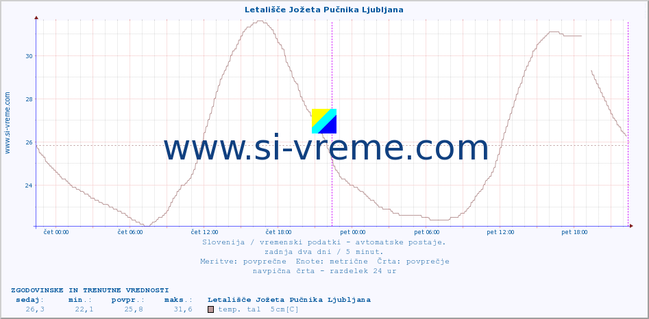 POVPREČJE :: Letališče Jožeta Pučnika Ljubljana :: temp. zraka | vlaga | smer vetra | hitrost vetra | sunki vetra | tlak | padavine | sonce | temp. tal  5cm | temp. tal 10cm | temp. tal 20cm | temp. tal 30cm | temp. tal 50cm :: zadnja dva dni / 5 minut.