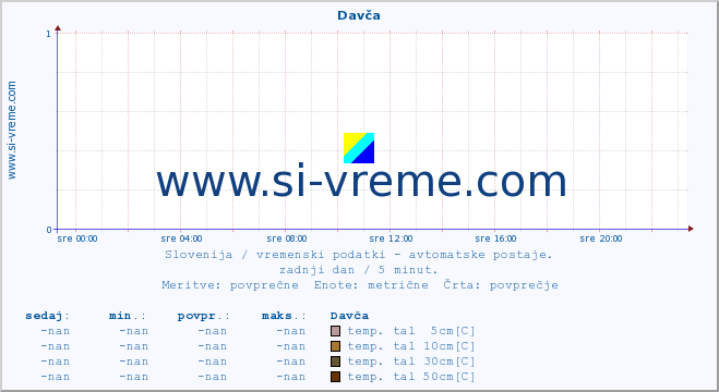 POVPREČJE :: Davča :: temp. zraka | vlaga | smer vetra | hitrost vetra | sunki vetra | tlak | padavine | sonce | temp. tal  5cm | temp. tal 10cm | temp. tal 20cm | temp. tal 30cm | temp. tal 50cm :: zadnji dan / 5 minut.