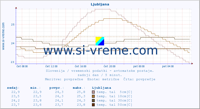 POVPREČJE :: Ljubljana :: temp. zraka | vlaga | smer vetra | hitrost vetra | sunki vetra | tlak | padavine | sonce | temp. tal  5cm | temp. tal 10cm | temp. tal 20cm | temp. tal 30cm | temp. tal 50cm :: zadnji dan / 5 minut.