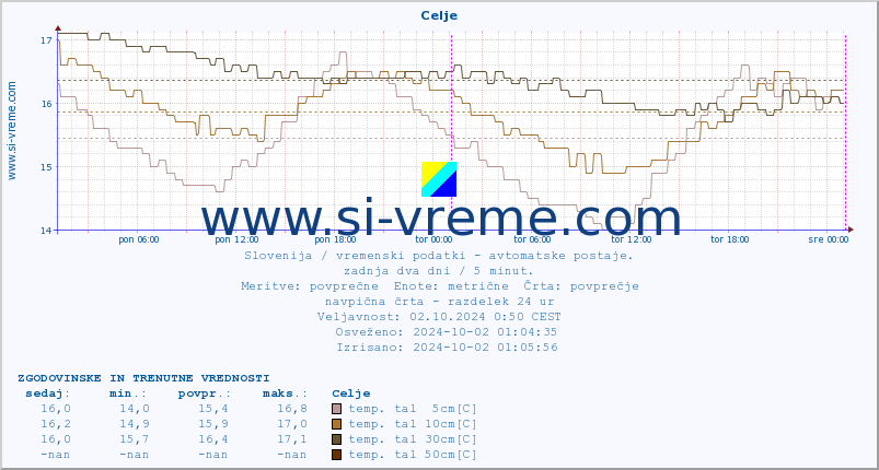 POVPREČJE :: Celje :: temp. zraka | vlaga | smer vetra | hitrost vetra | sunki vetra | tlak | padavine | sonce | temp. tal  5cm | temp. tal 10cm | temp. tal 20cm | temp. tal 30cm | temp. tal 50cm :: zadnja dva dni / 5 minut.