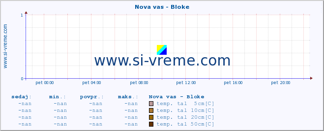 POVPREČJE :: Nova vas - Bloke :: temp. zraka | vlaga | smer vetra | hitrost vetra | sunki vetra | tlak | padavine | sonce | temp. tal  5cm | temp. tal 10cm | temp. tal 20cm | temp. tal 30cm | temp. tal 50cm :: zadnji dan / 5 minut.