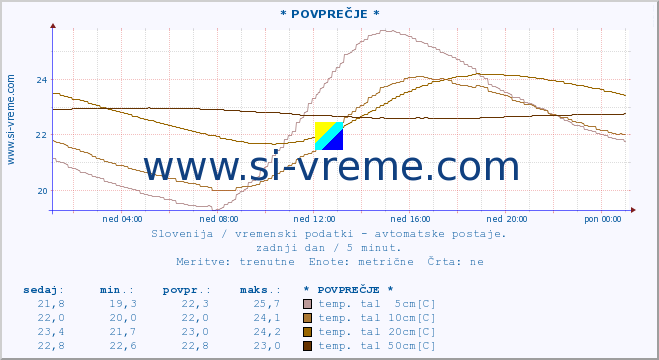 POVPREČJE :: * POVPREČJE * :: temp. zraka | vlaga | smer vetra | hitrost vetra | sunki vetra | tlak | padavine | sonce | temp. tal  5cm | temp. tal 10cm | temp. tal 20cm | temp. tal 30cm | temp. tal 50cm :: zadnji dan / 5 minut.