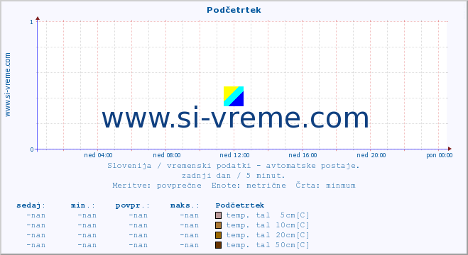 POVPREČJE :: Podčetrtek :: temp. zraka | vlaga | smer vetra | hitrost vetra | sunki vetra | tlak | padavine | sonce | temp. tal  5cm | temp. tal 10cm | temp. tal 20cm | temp. tal 30cm | temp. tal 50cm :: zadnji dan / 5 minut.