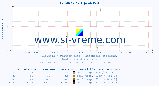  :: Letališče Cerklje ob Krki :: air temp. | humi- dity | wind dir. | wind speed | wind gusts | air pressure | precipi- tation | sun strength | soil temp. 5cm / 2in | soil temp. 10cm / 4in | soil temp. 20cm / 8in | soil temp. 30cm / 12in | soil temp. 50cm / 20in :: last day / 5 minutes.