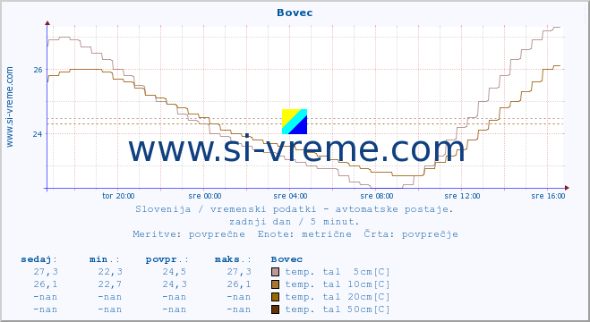 POVPREČJE :: Bovec :: temp. zraka | vlaga | smer vetra | hitrost vetra | sunki vetra | tlak | padavine | sonce | temp. tal  5cm | temp. tal 10cm | temp. tal 20cm | temp. tal 30cm | temp. tal 50cm :: zadnji dan / 5 minut.