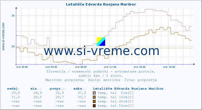 POVPREČJE :: Letališče Edvarda Rusjana Maribor :: temp. zraka | vlaga | smer vetra | hitrost vetra | sunki vetra | tlak | padavine | sonce | temp. tal  5cm | temp. tal 10cm | temp. tal 20cm | temp. tal 30cm | temp. tal 50cm :: zadnji dan / 5 minut.